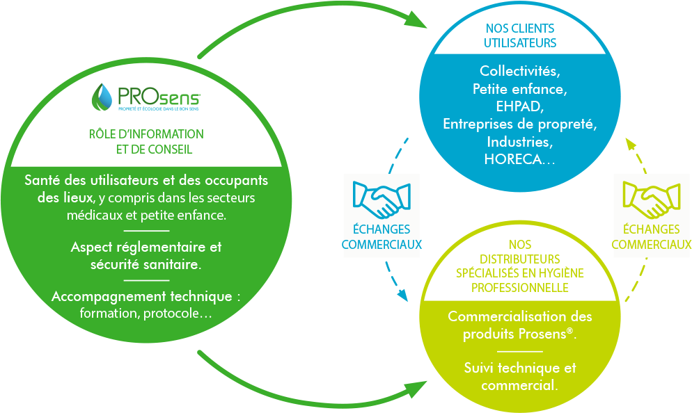 Prosens: des produits écologiques locaux